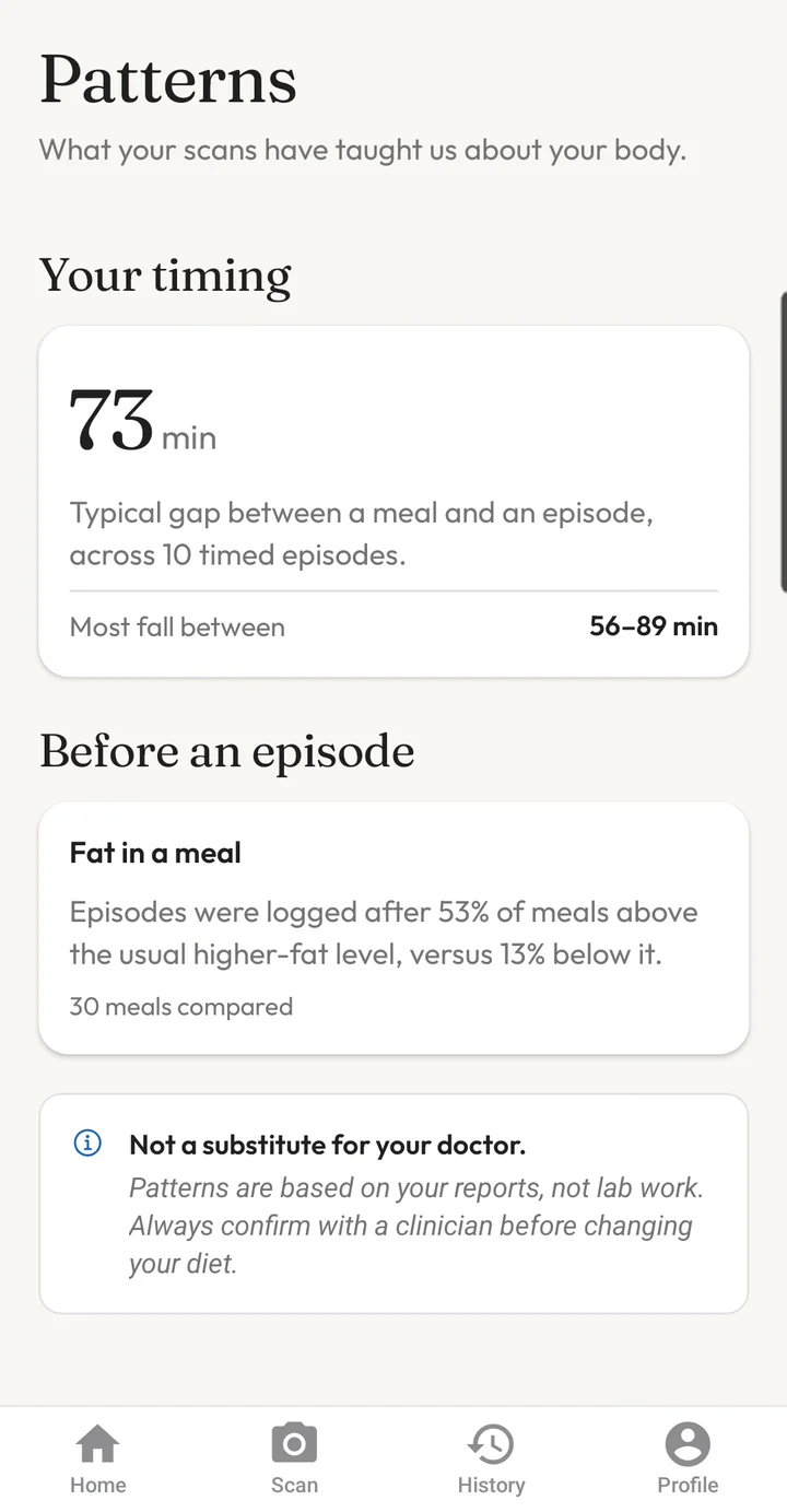 The Patterns screen: a typical gap of 73 minutes between a meal and an episode across 10 timed episodes, and episodes logged after 53 percent of higher-fat meals versus 13 percent of the rest.